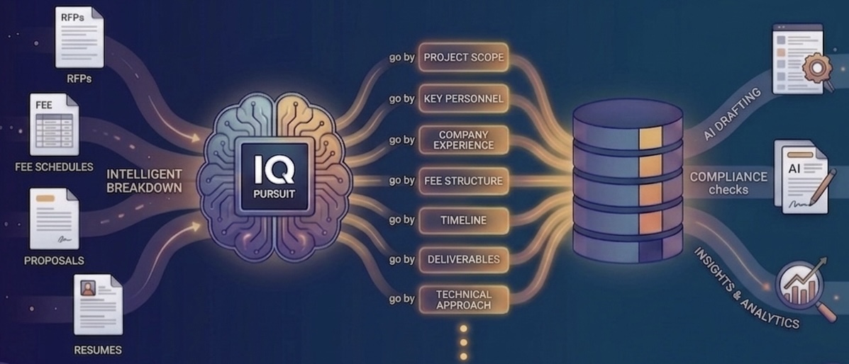 Unified RFP & Proposal Intelligence Dashboard